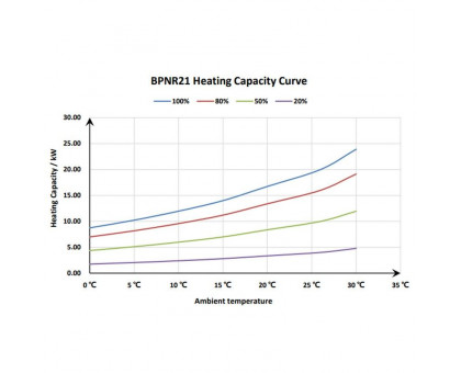 Тепловой инверторный насос Fairland BPNR21 (20 кВт)