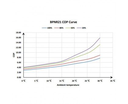 Тепловой инверторный насос Fairland BPNR21 (20 кВт)