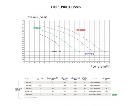 Насос Hayward HCP09201E KNG200 M.B (220В, 26.2 м3/ч, 2HP)