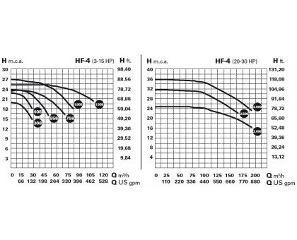 Насос HF-4 3008 с префильтром, двигатель IE-2, 1.450 rpm