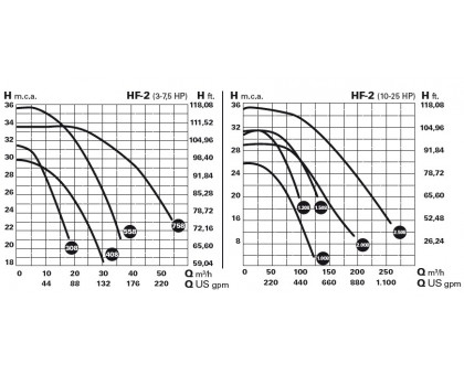 Насос HF-2 758 с префильтром, двигатель IE-2, 2.900 rpm