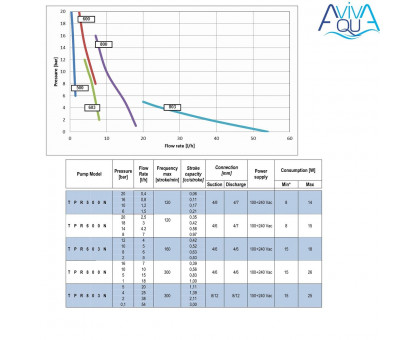 Мембранный дозирующий насос Aquaviva TRP800 Smart Plus pH/Rх 0.1-18 л/ч
