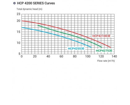 Насос Hayward HCP42753E KAL750T2 IE3 (380В, 90 м3/ч 7.5HP)