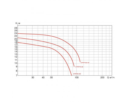 Насос CFRP75-80, с префильтром, чугунный, 92 м3/час, 5,5кВт, 380В